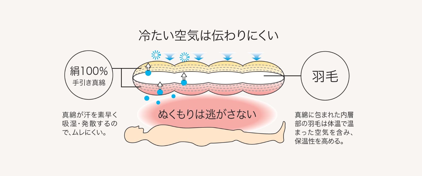 独自の三層構造