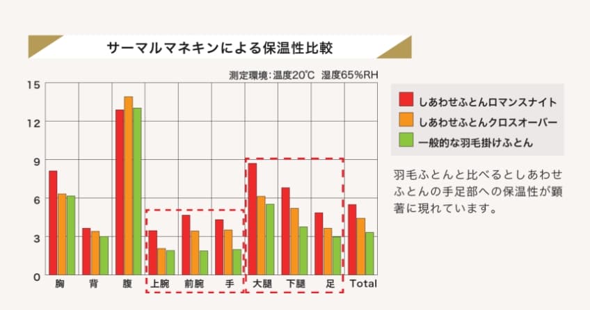 サーマルマネキンによる比較